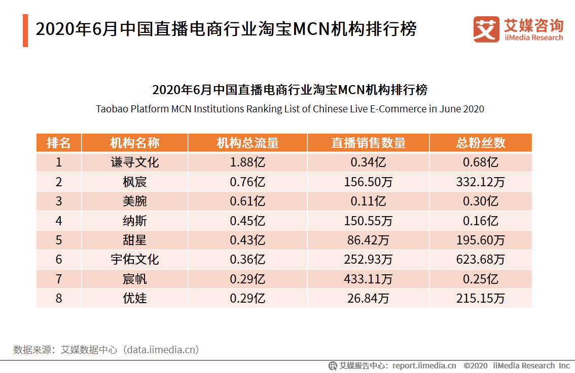 淘宝直播目标GMV上调至5000亿元，2020年中国直播电商行业趋势分析插图4