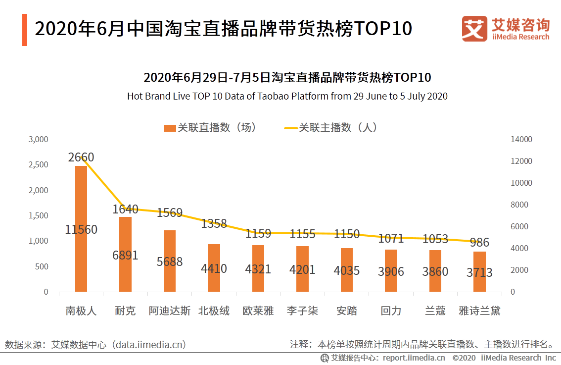 淘宝直播目标GMV上调至5000亿元，2020年中国直播电商行业趋势分析插图3