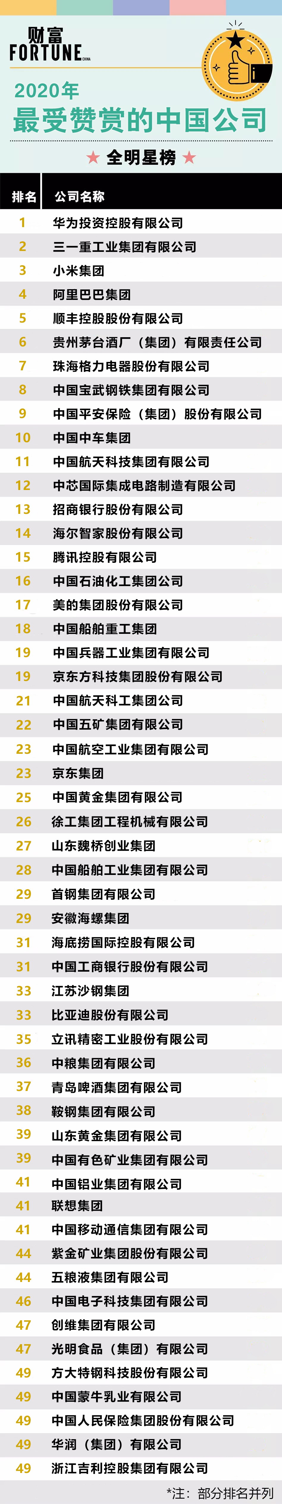 2020年《财富》最受赞赏的中国公司：华为第一小米第三