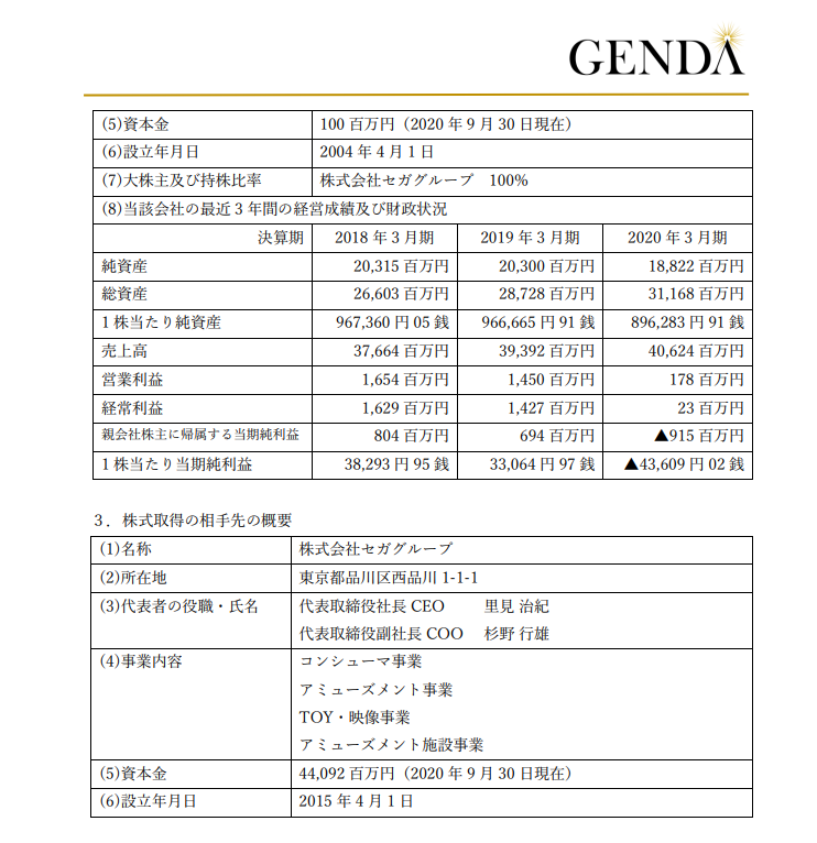 GENDA决议收购世嘉娱乐85.1%股份 持股数过半