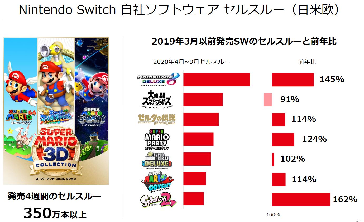 任天堂一季度财报：Switch全球销量突破6830万