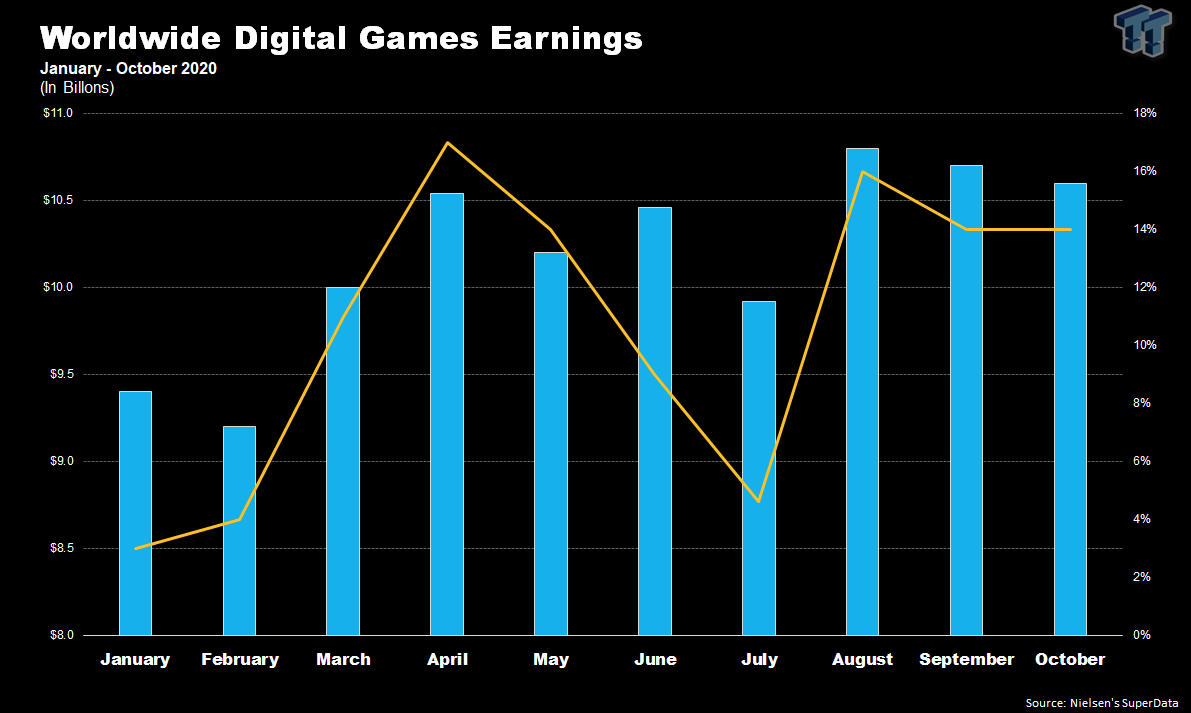 SuperData十月电子游戏销售数据 《原神》收入最高