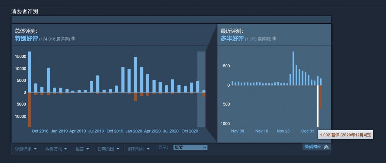 《怪物猎人：世界》Steam版游戏遭遇差评轰炸