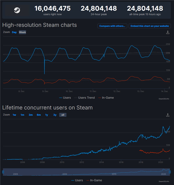 《赛博朋克2077》助推Steam创纪录：同时在线玩家超2480万