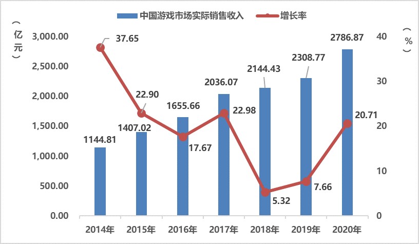 《2020年中国游戏产业报告》：2020年中国游戏市场收入达2786亿元插图