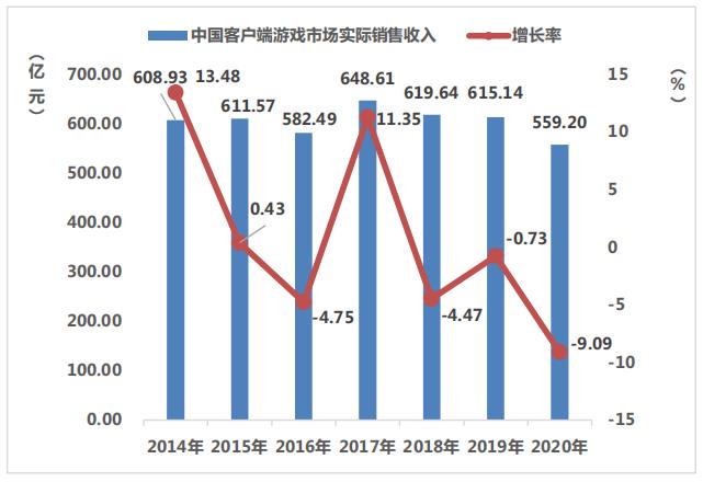《2020年中国游戏产业报告》：2020年中国游戏市场收入达2786亿元插图2
