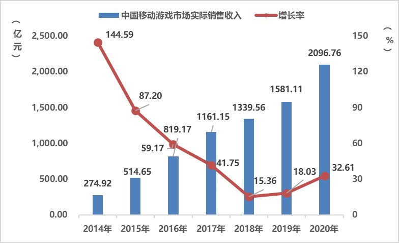 《2020年中国游戏产业报告》：2020年中国游戏市场收入达2786亿元插图1