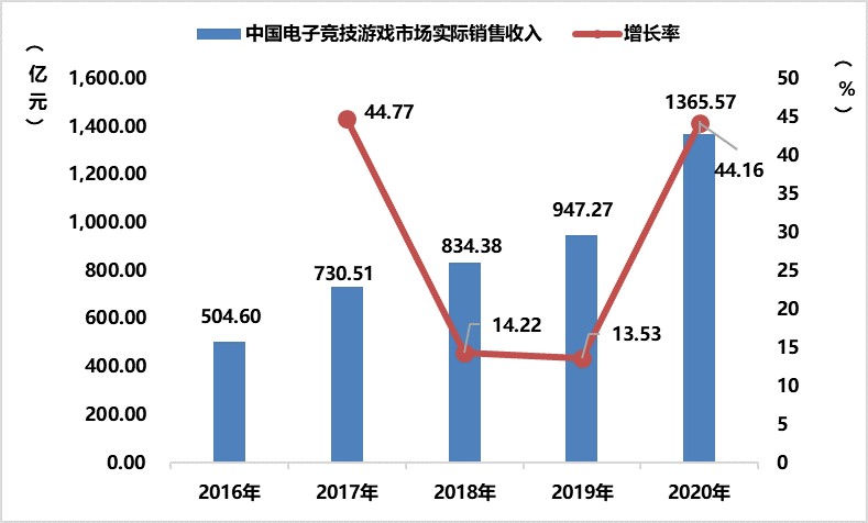 《2020年中国游戏产业报告》：2020年中国游戏市场收入达2786亿元插图7