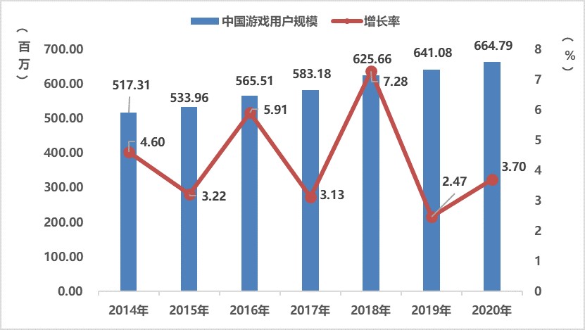 《2020年中国游戏产业报告》：2020年中国游戏市场收入达2786亿元插图4