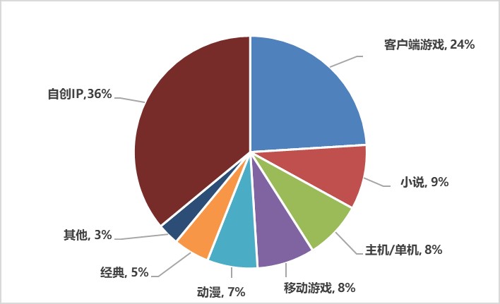 《2020年中国游戏产业报告》：2020年中国游戏市场收入达2786亿元插图9