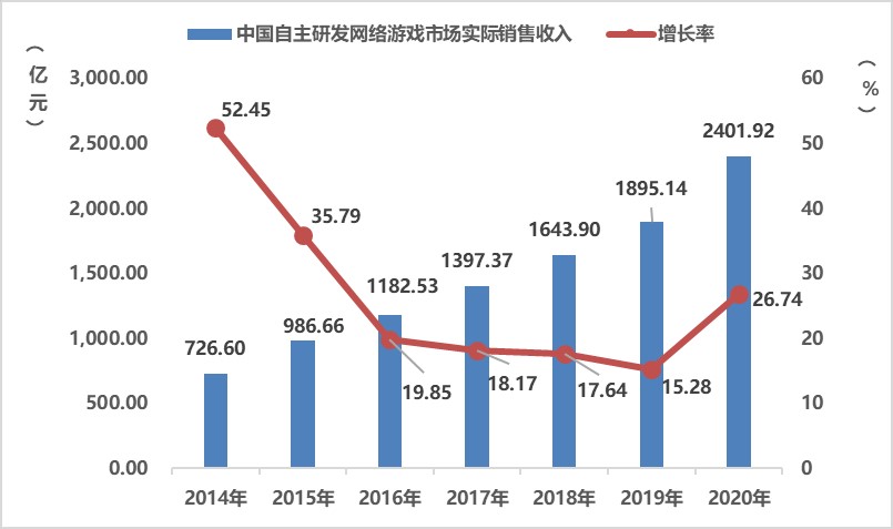 《2020年中国游戏产业报告》：2020年中国游戏市场收入达2786亿元插图8