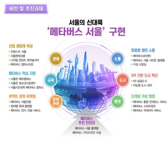 韩国首尔政府发布《元宇宙首尔五年计划》插图