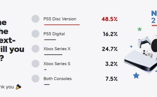 IGN新投票：4款新主机你买哪台？光驱版PS5无悬念